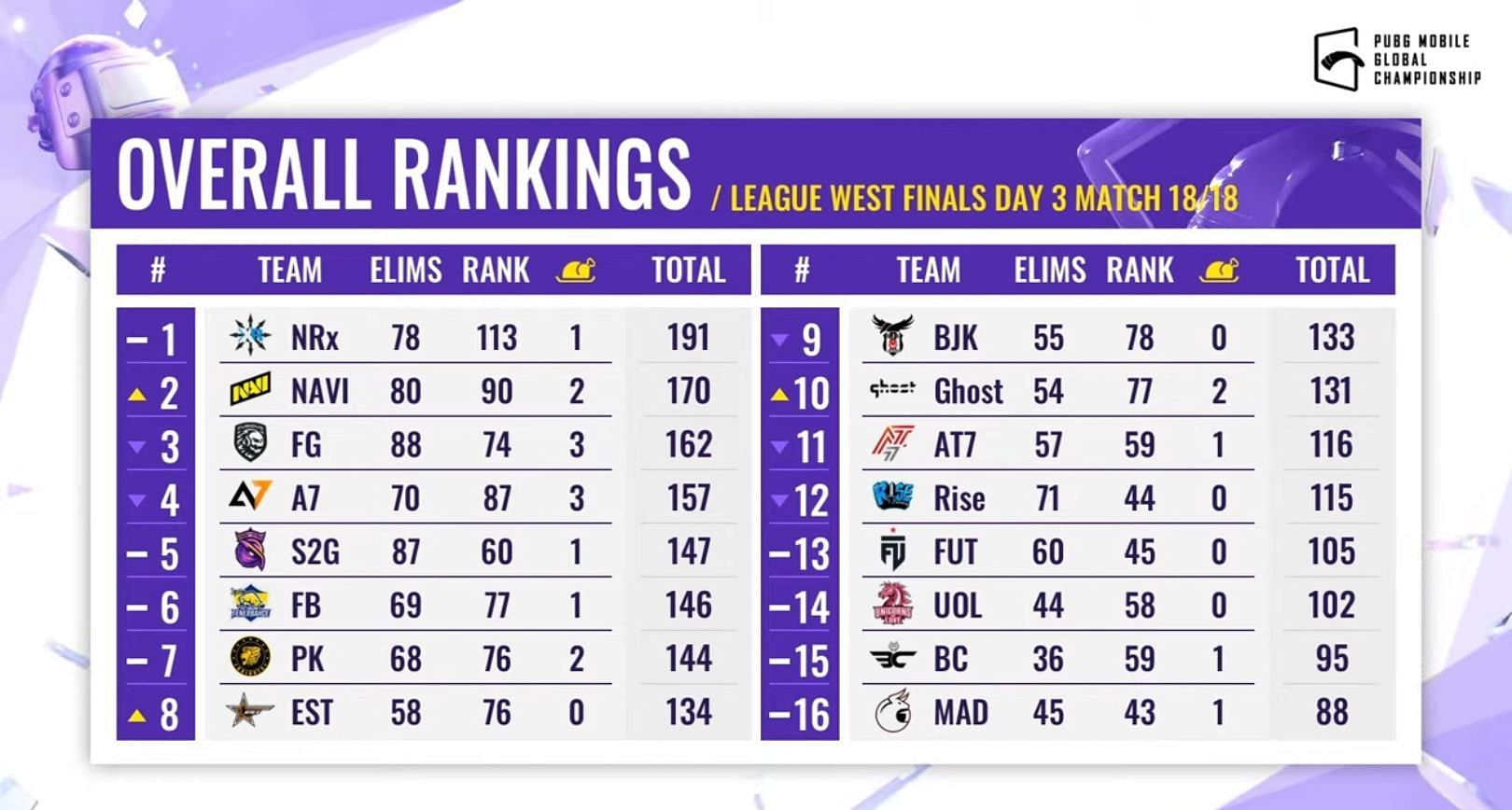 Overall standings of PMGC 2021 League West Finals (Image via PUBG Mobile)