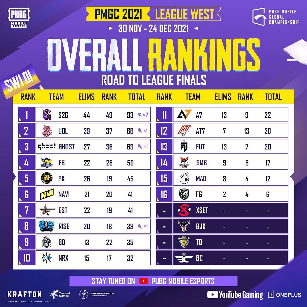 Overall standings of PMGC League West Super Weekend 1 day 1 (Image via Krafton)