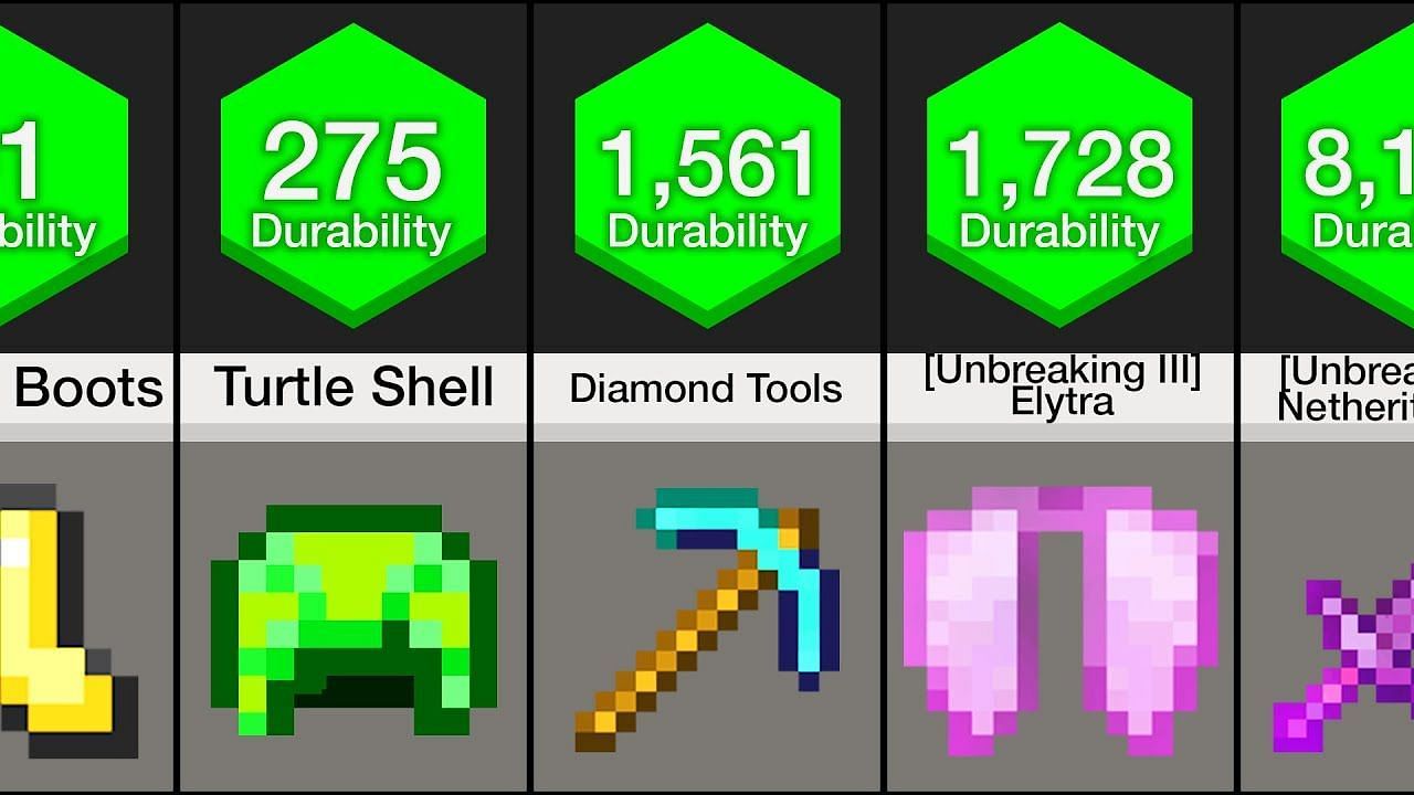 Durability governs the usage of most items in the game (Image via Minecraft)