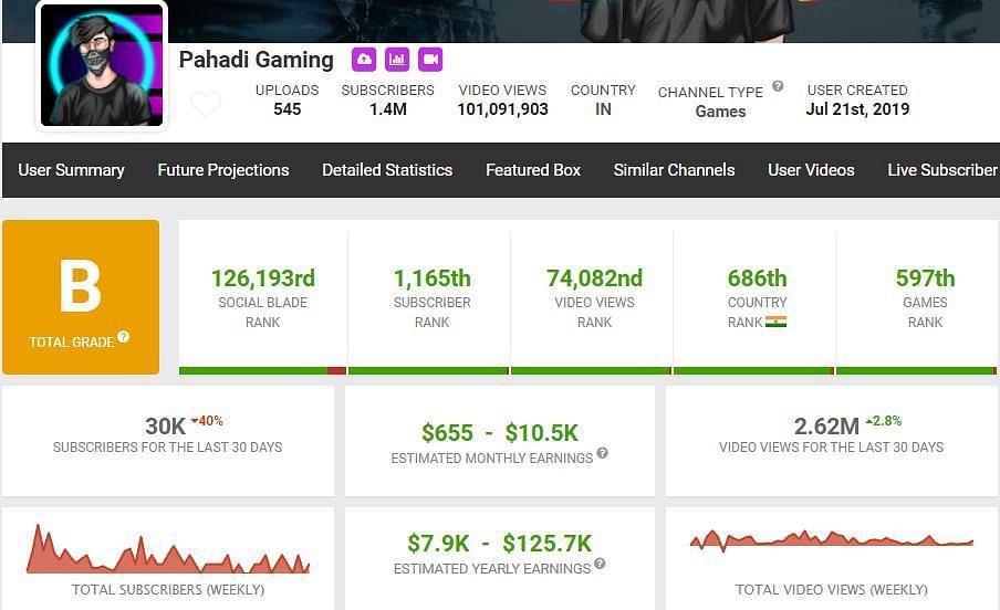 Pahadi Gaming&#039;s YouTube income (Image via Social Blade)