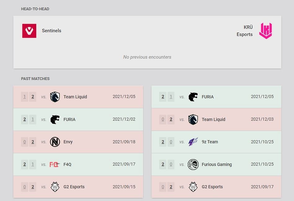 Sentinels and KRU Esports&#039; recent results and head-to-head (Image via VLR.gg)