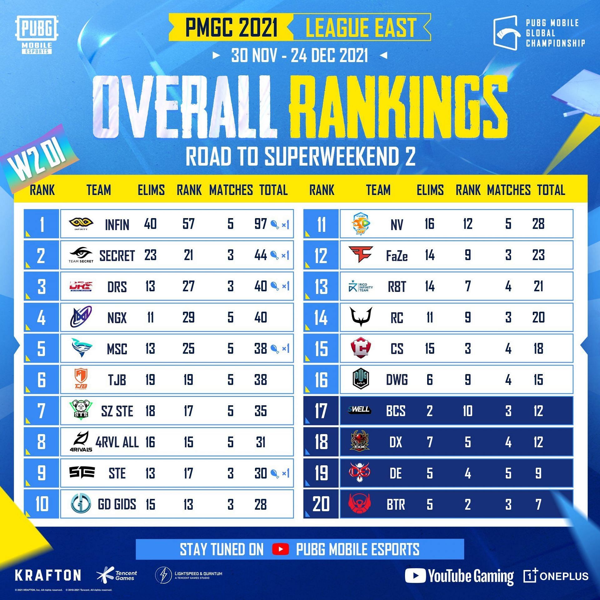 Overall standings of PMGC League East Weekday 1 day 1 (Image via PUBG Mobile Twitter)