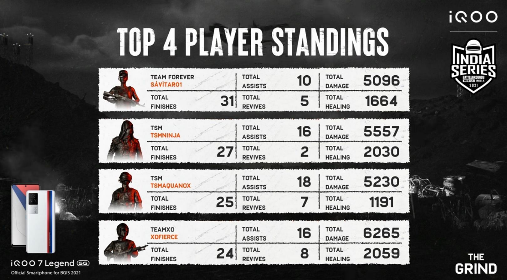 Top 4 players from BGIS The Grind Finals (Image via BGMI YouTube)