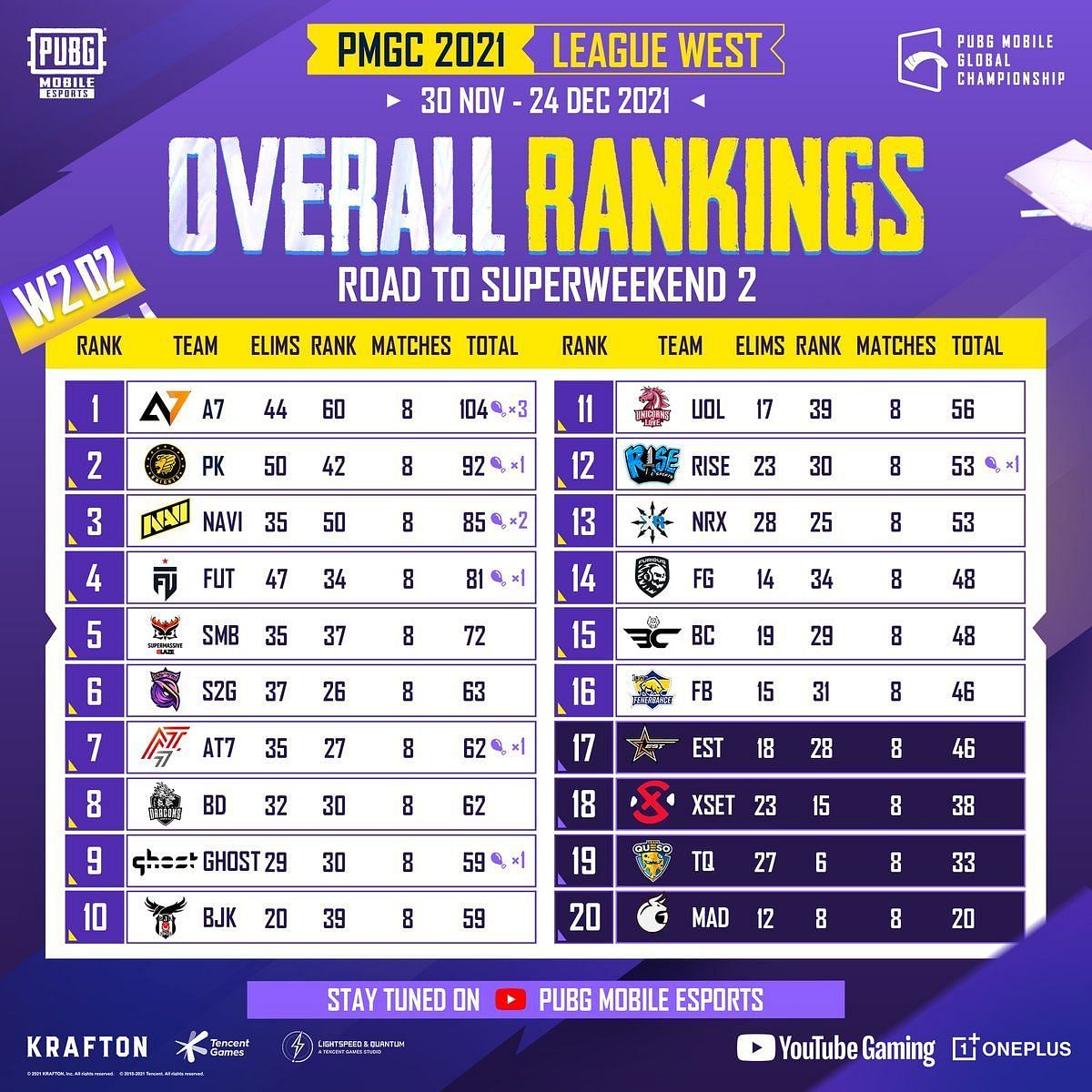 Weekday 2 overall standings of PMGC League West (Image via PUBG Mobile)