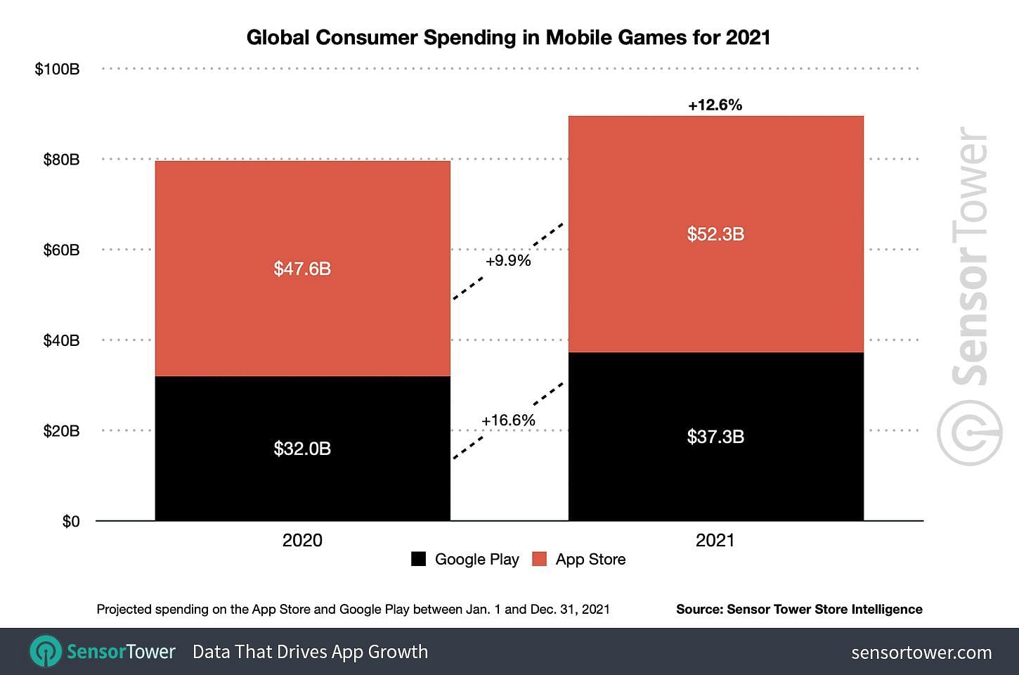 Player spending in mobile games on App Store and Google Play Store for 2021(image via Sensor Tower)