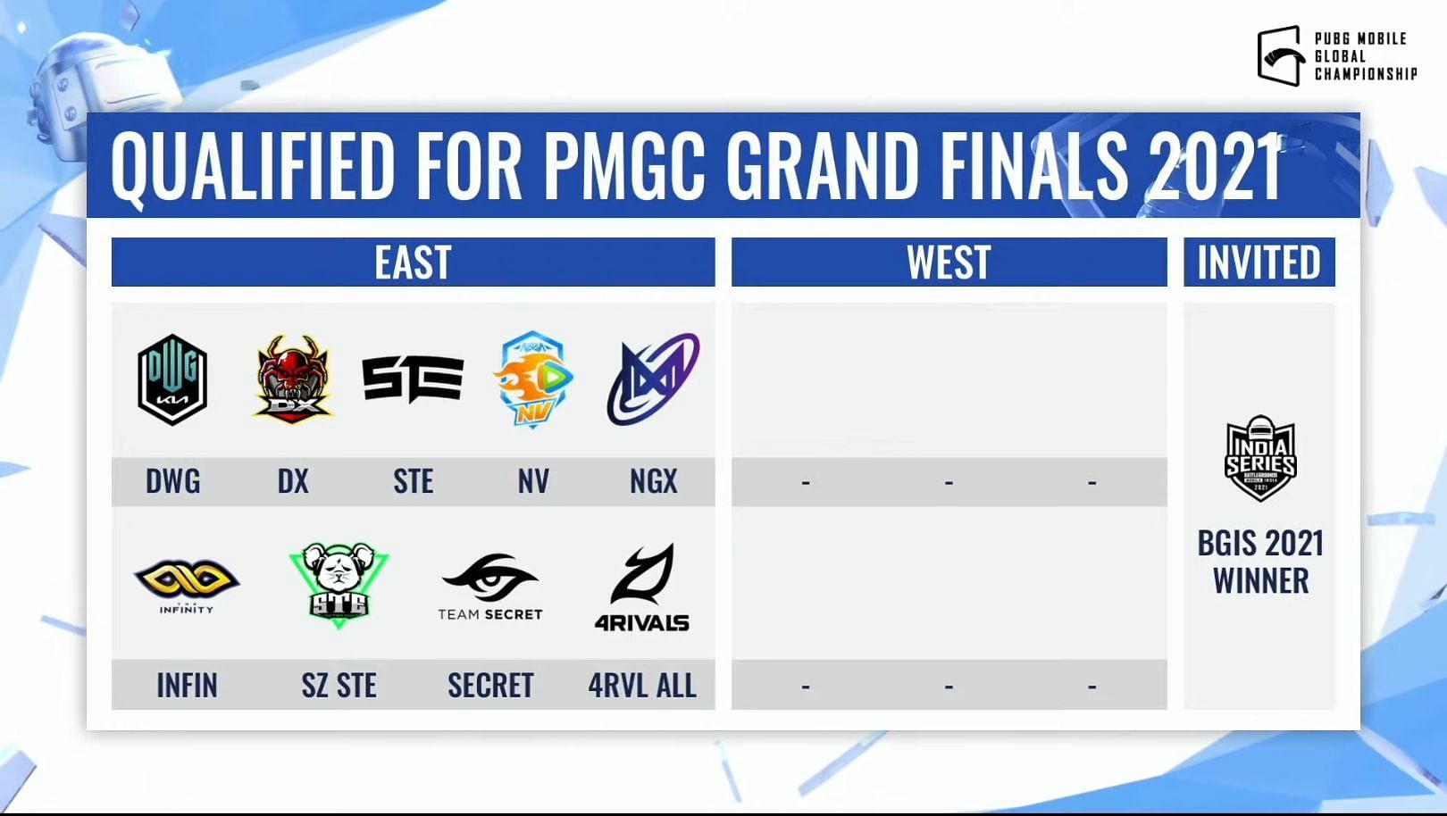 Top 9 teams have qualified for PMGC Grand Finals (Image via PUBG Mobile)