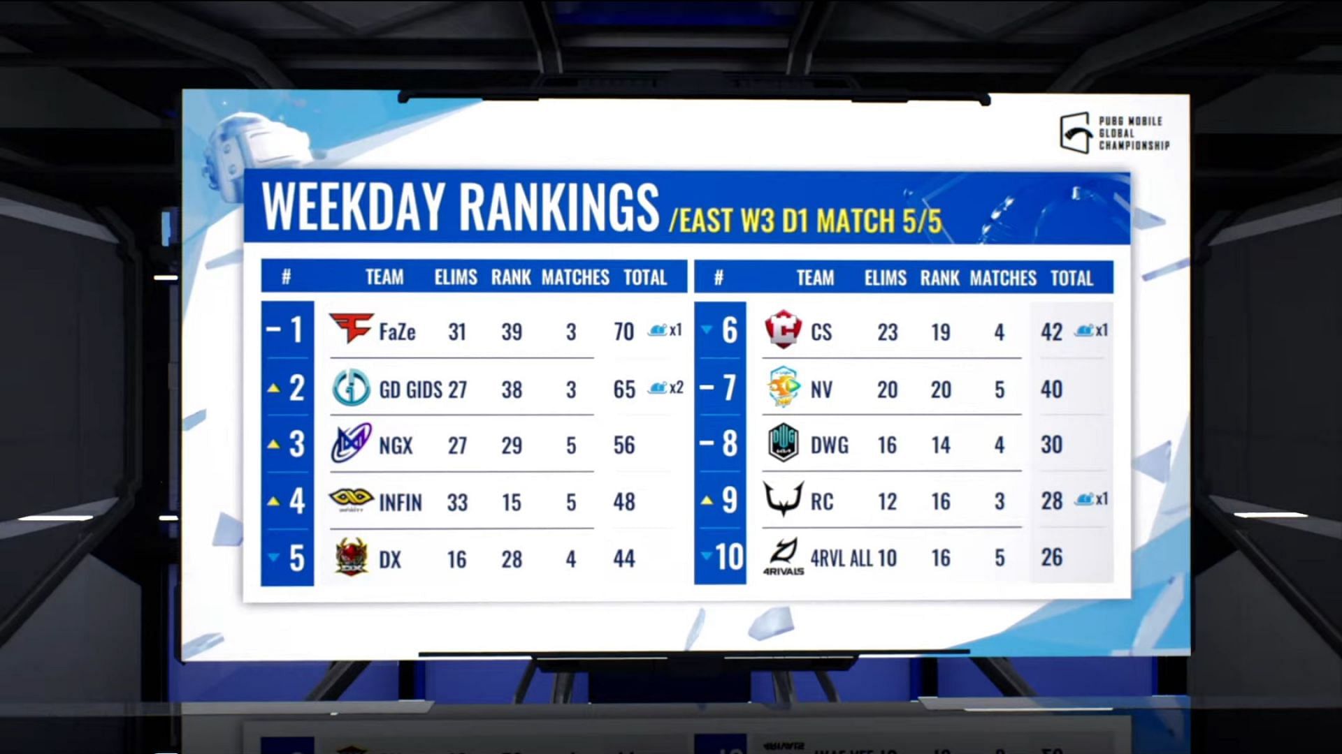 Faze Clan emerges table toppers after PMGC League Weekday 3 day 1 (Image via PMGC)