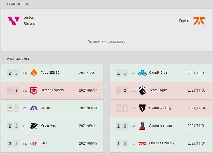 Vision Strikers vs Fnatic recent results and head-to-head (Image via VLR.gg)