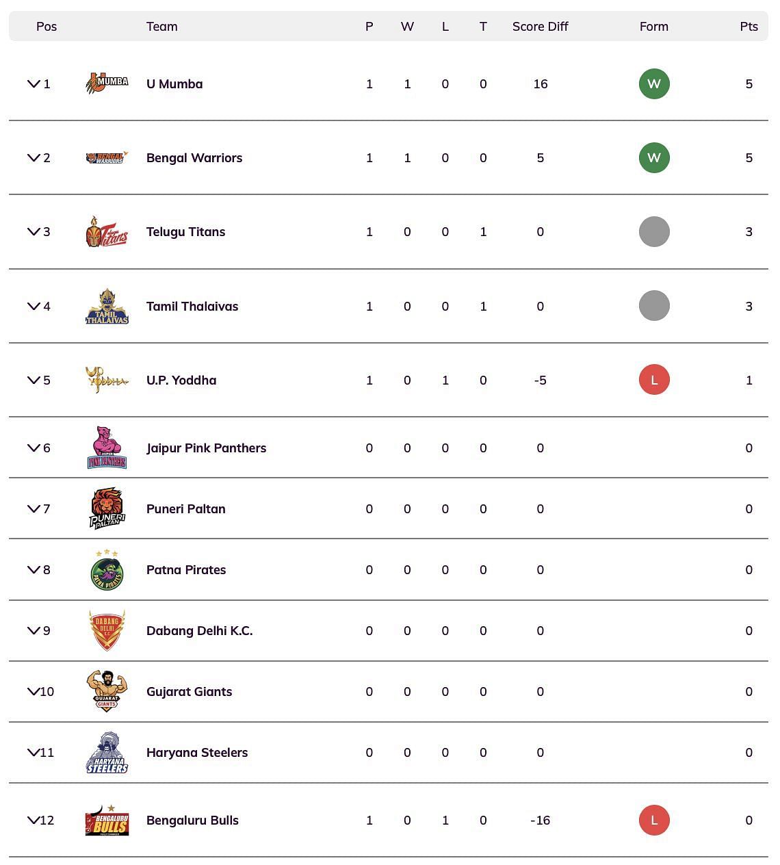 pro-kabaddi-2021-points-table-updated-standings-on-day-1-after-bengal