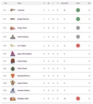 Pro Kabaddi points table after Match 3