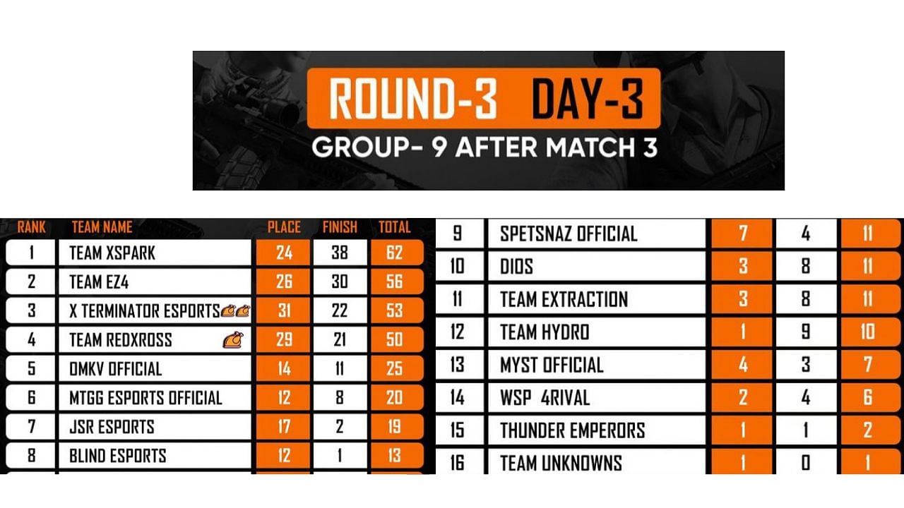 BGIS Round 3 Group 9 overall standings (Image via Krafton)