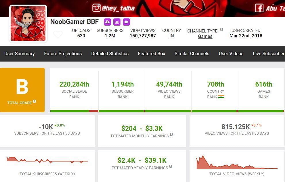 Noobgamer BBF&#039;s earnings through his channel (Image via Social Blade)