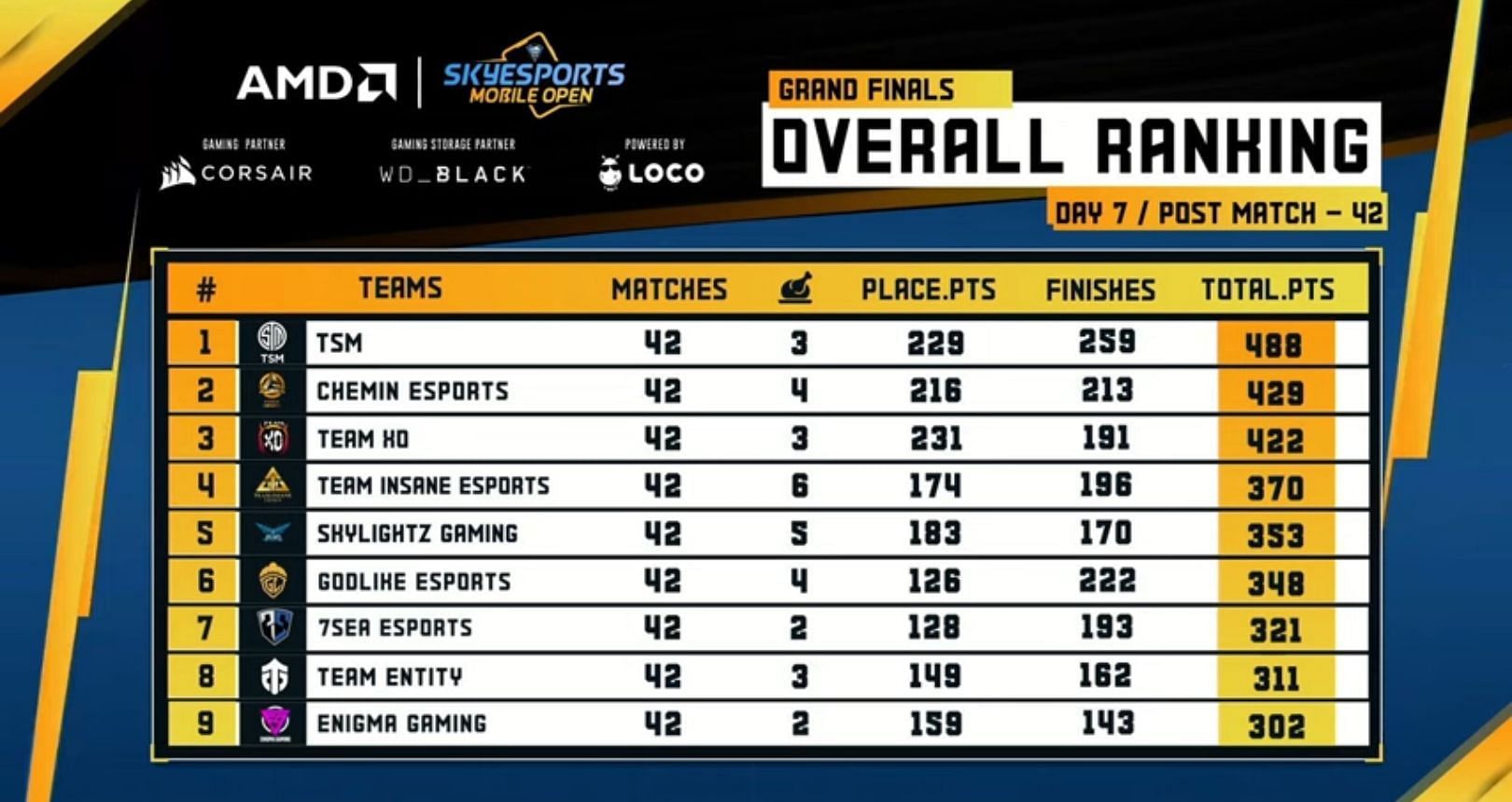 Top ten at the Skyesports Mobile Open BGMI (Image via Skyesports)