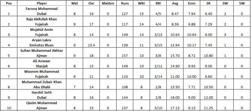 Emirates D10 League 2021 wicket-taking chart