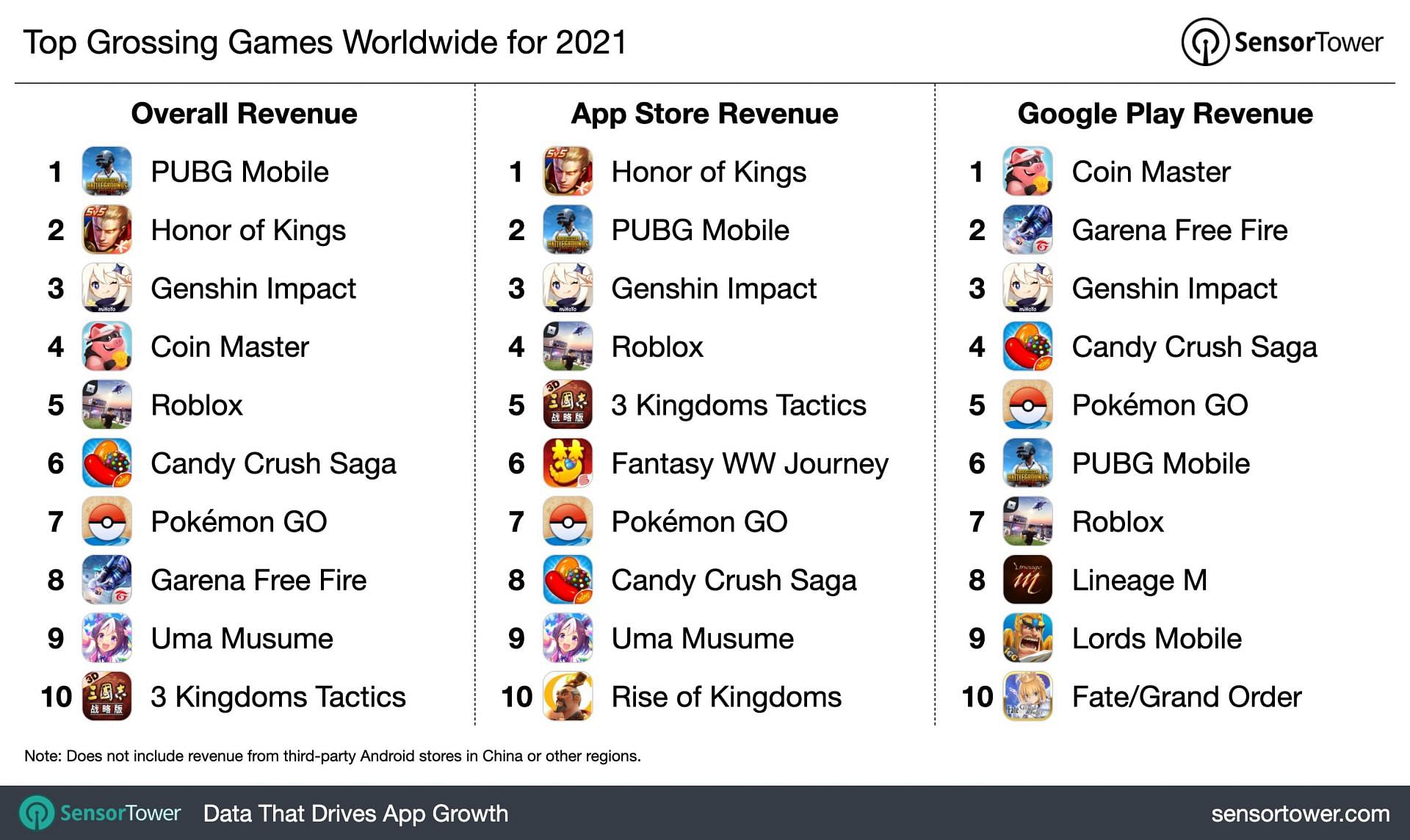 Top grossing mobile games in 2021 (Image via Sensor Tower)