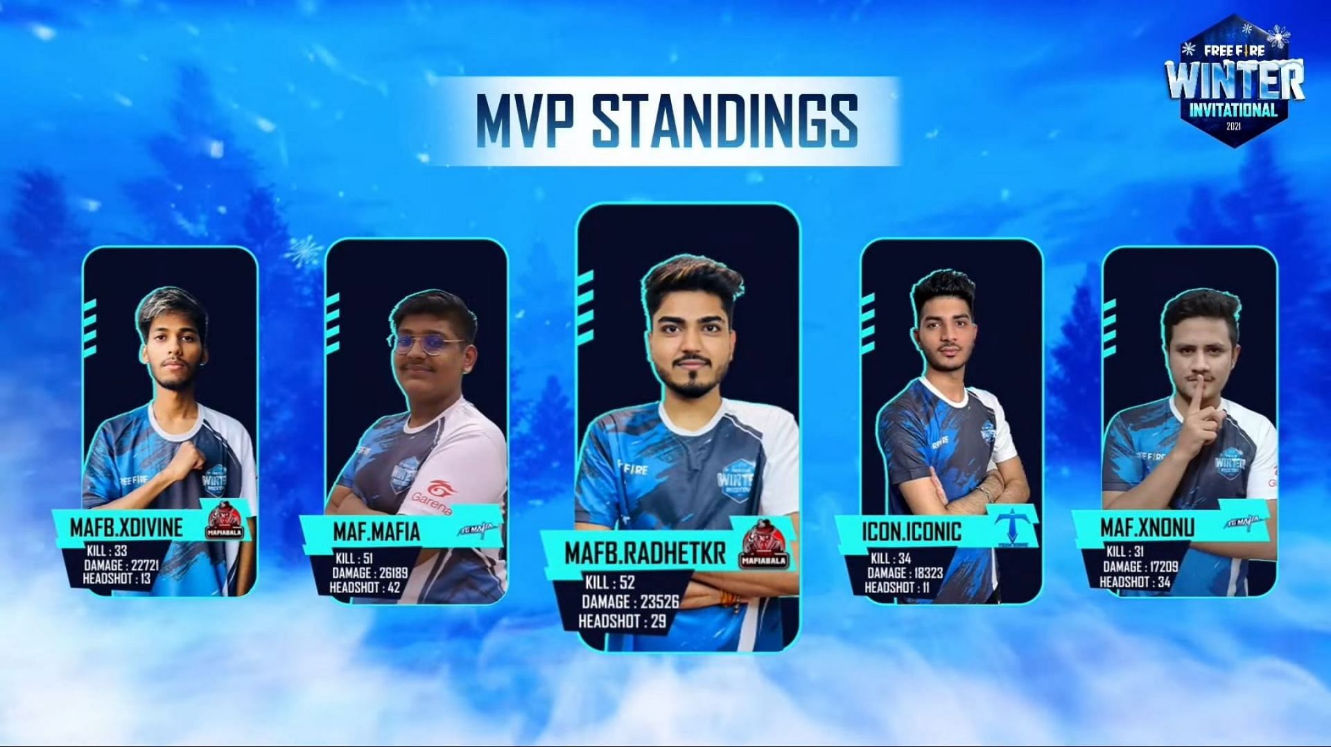 Radhe Thakur leads MVP standings with 52 kills (Image via Garena Free Fire)