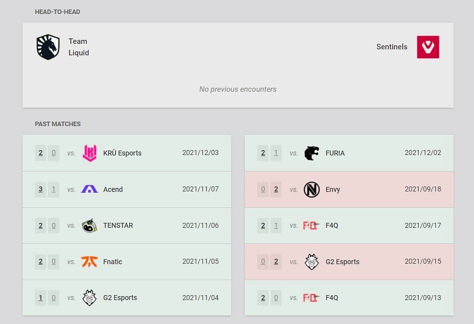 Team Liquid vs Sentinels recent results and head-to-head (Image via VLR.gg)