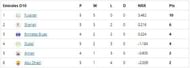 Emirates D10 League 2021 Points Table