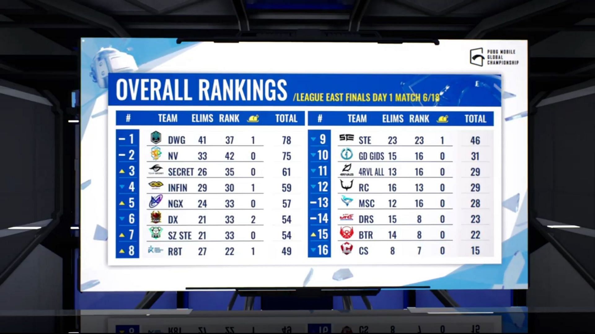 Overall standings of PMGC League Finals East (Image via PUBG Mobile)