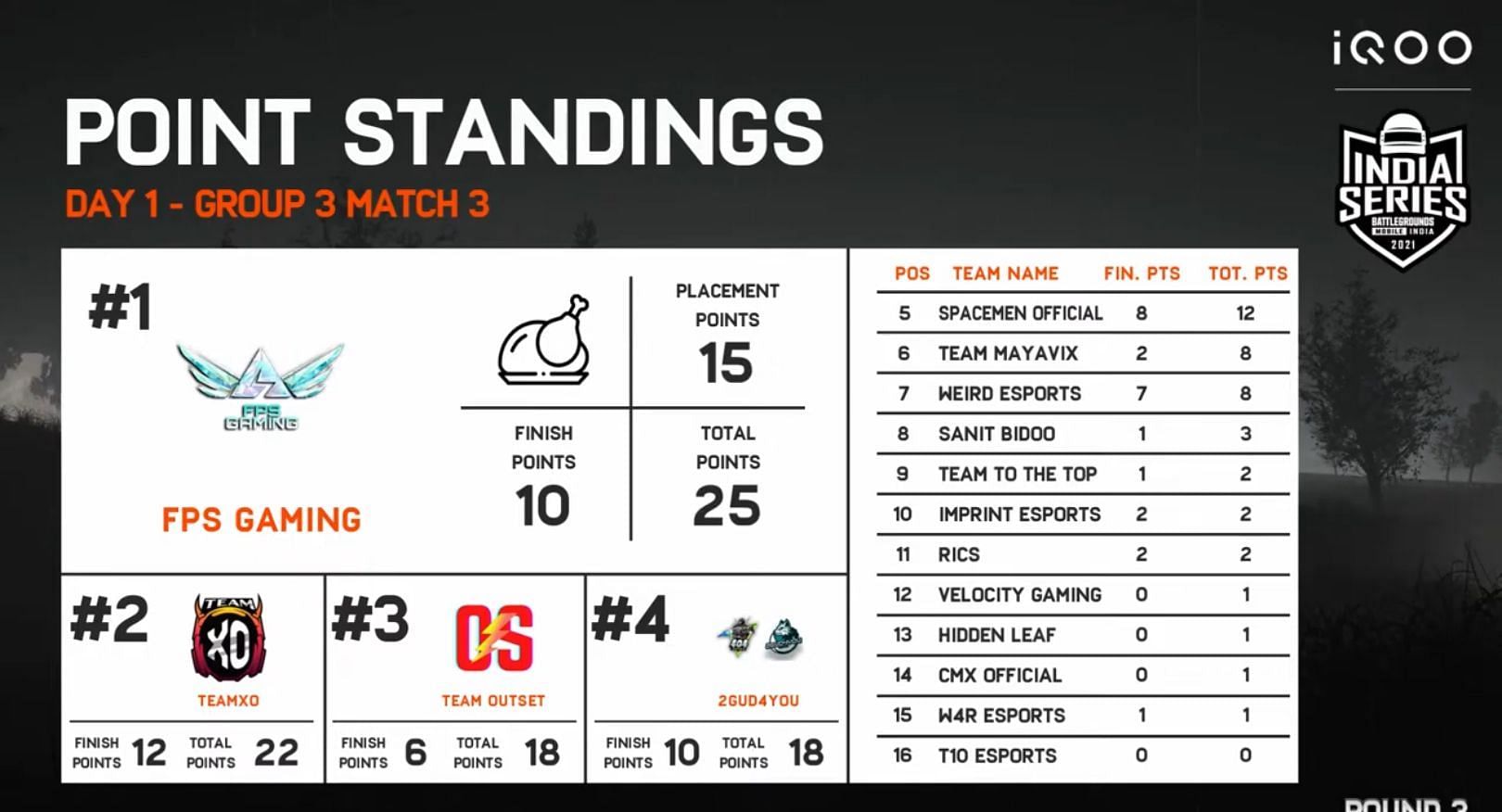 Velocity Gaming finished 12th place in the third match (Image via BGIS)