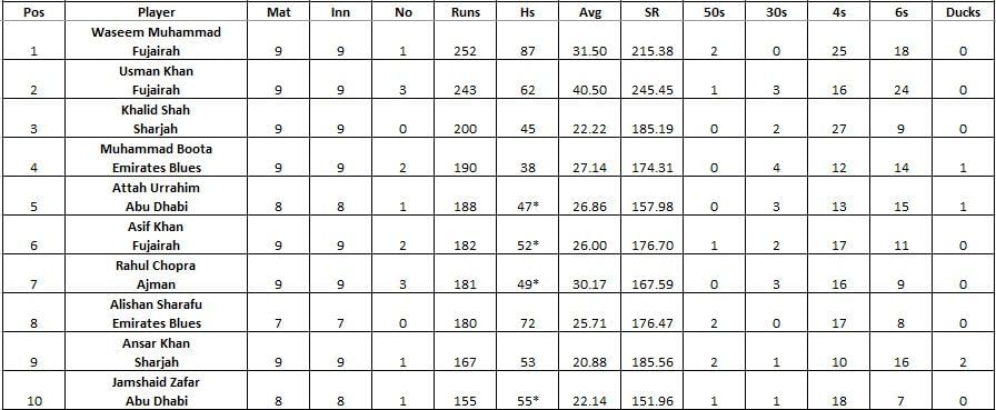 Emirates D10 League 2021 run-scoring chart