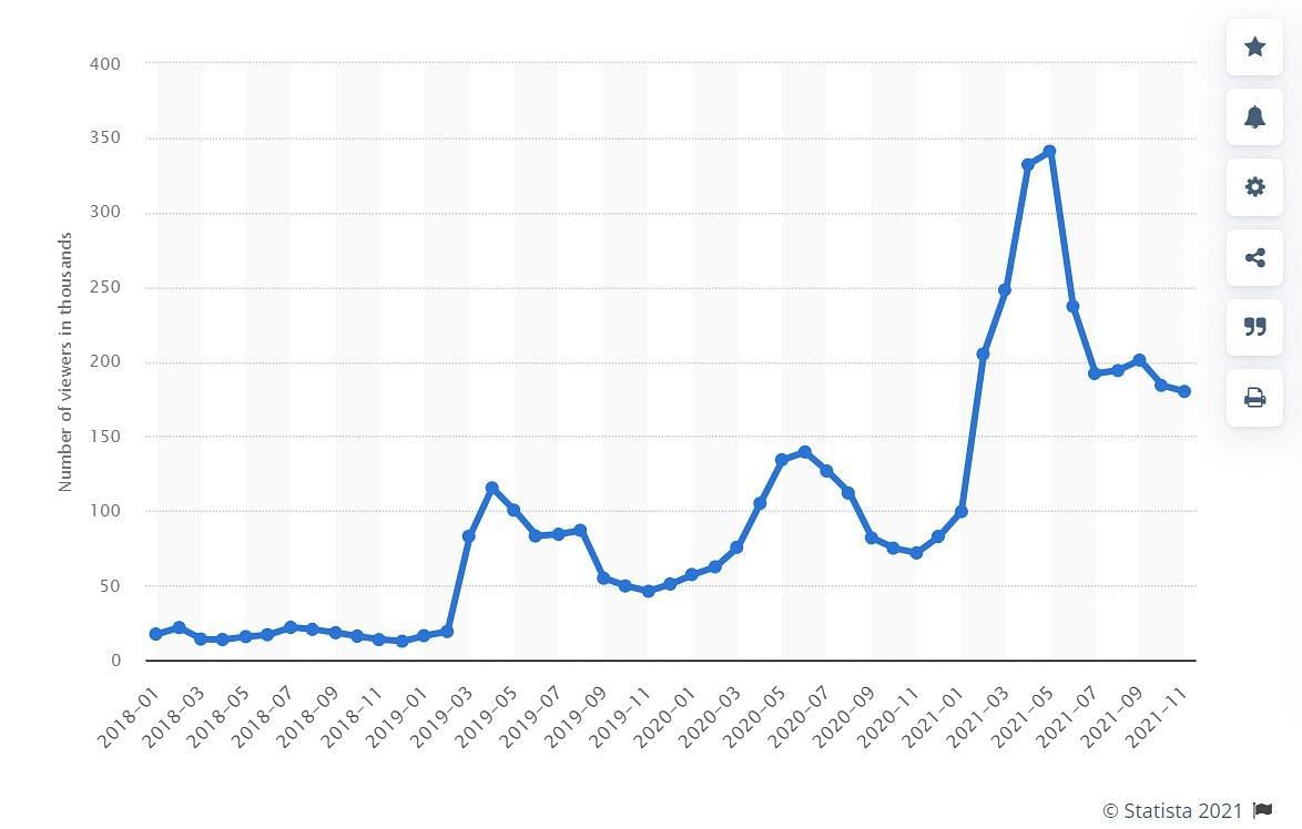 Another graph detailing some data regarding GTA 5&#039;s views on Twitch throughout the years (Image via Statista)