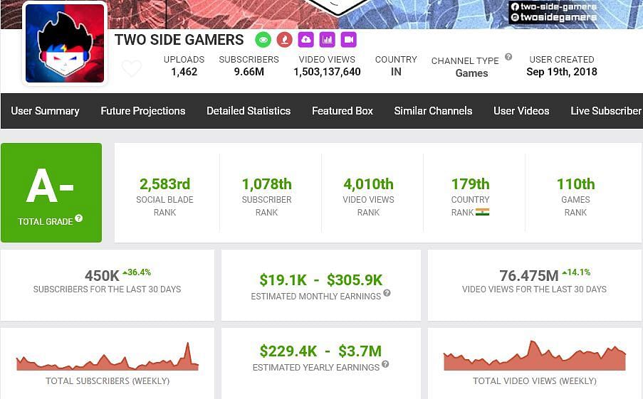 Two Side Gamers&#039; growth in last month (Image via Social Blade)