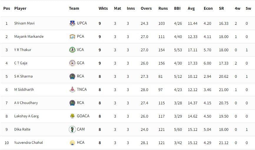 Vijay Hazare Trophy 2021-22 Highest Wicket-takers [P/C: BCCI]
