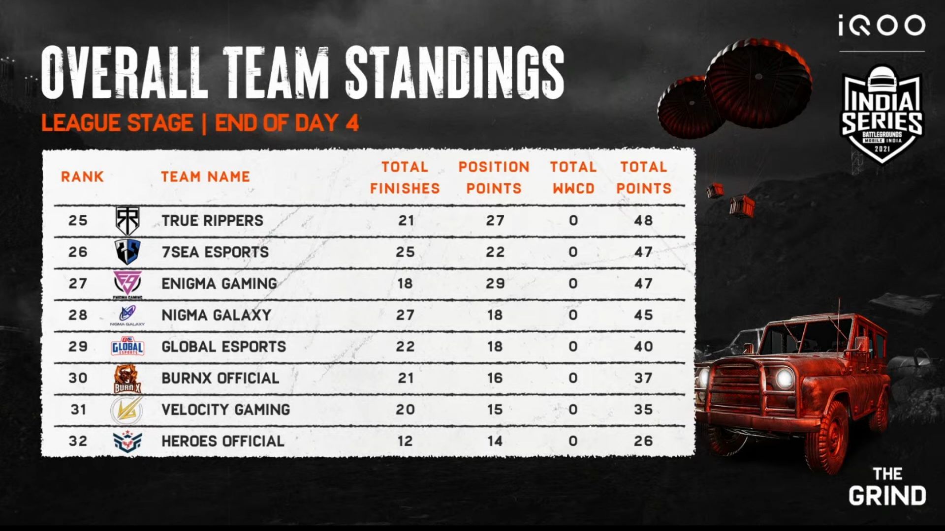 Bottom 8 teams standings after BGIS The Grind day 4 (Image via BGMI)