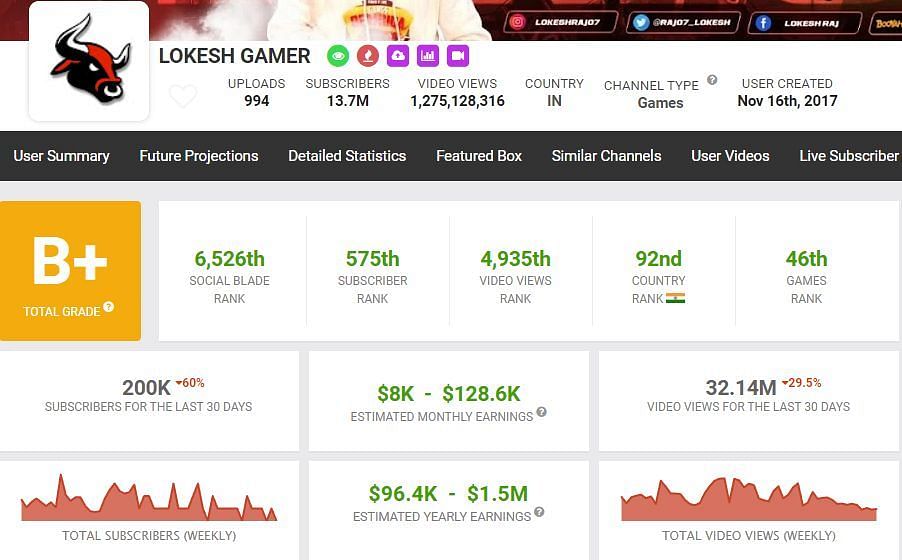 Lokesh Gamer is placed at 92nd place in terms of subscribers in India (Image via Social Blade)