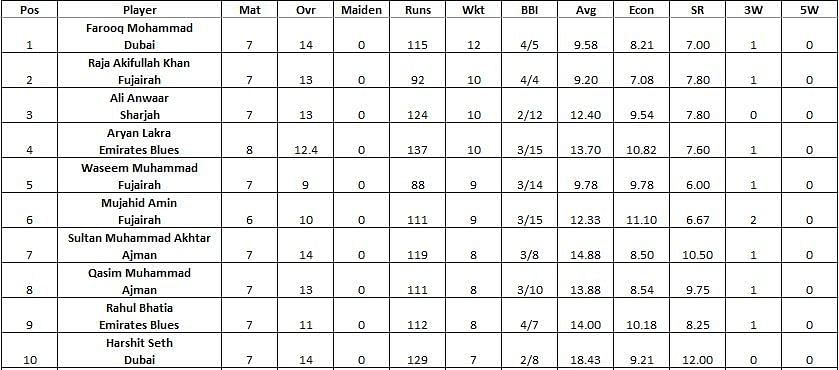 Emirates D10 League 2021 wicket-takers chart