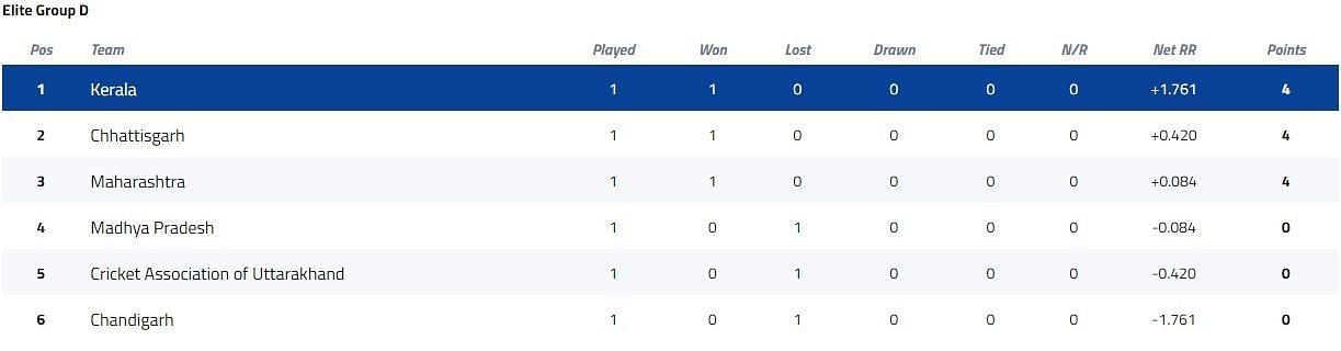 Vijay Hazare Trophy Elite Group D Points Table [P/C: BCCI]