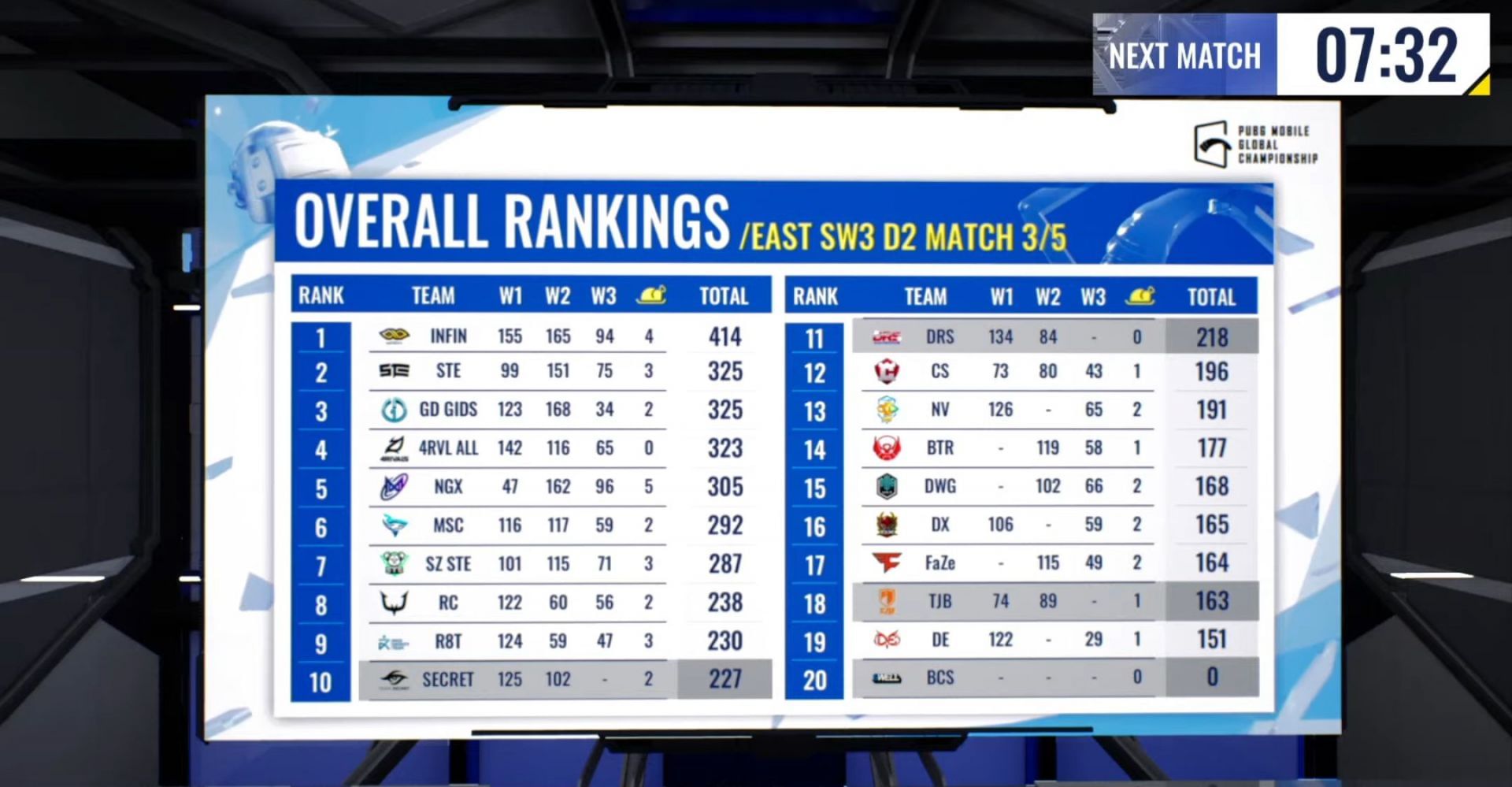 PMGC League East overall standings after Super Weekend 3 day 2 match 3 (Image via PEL official)