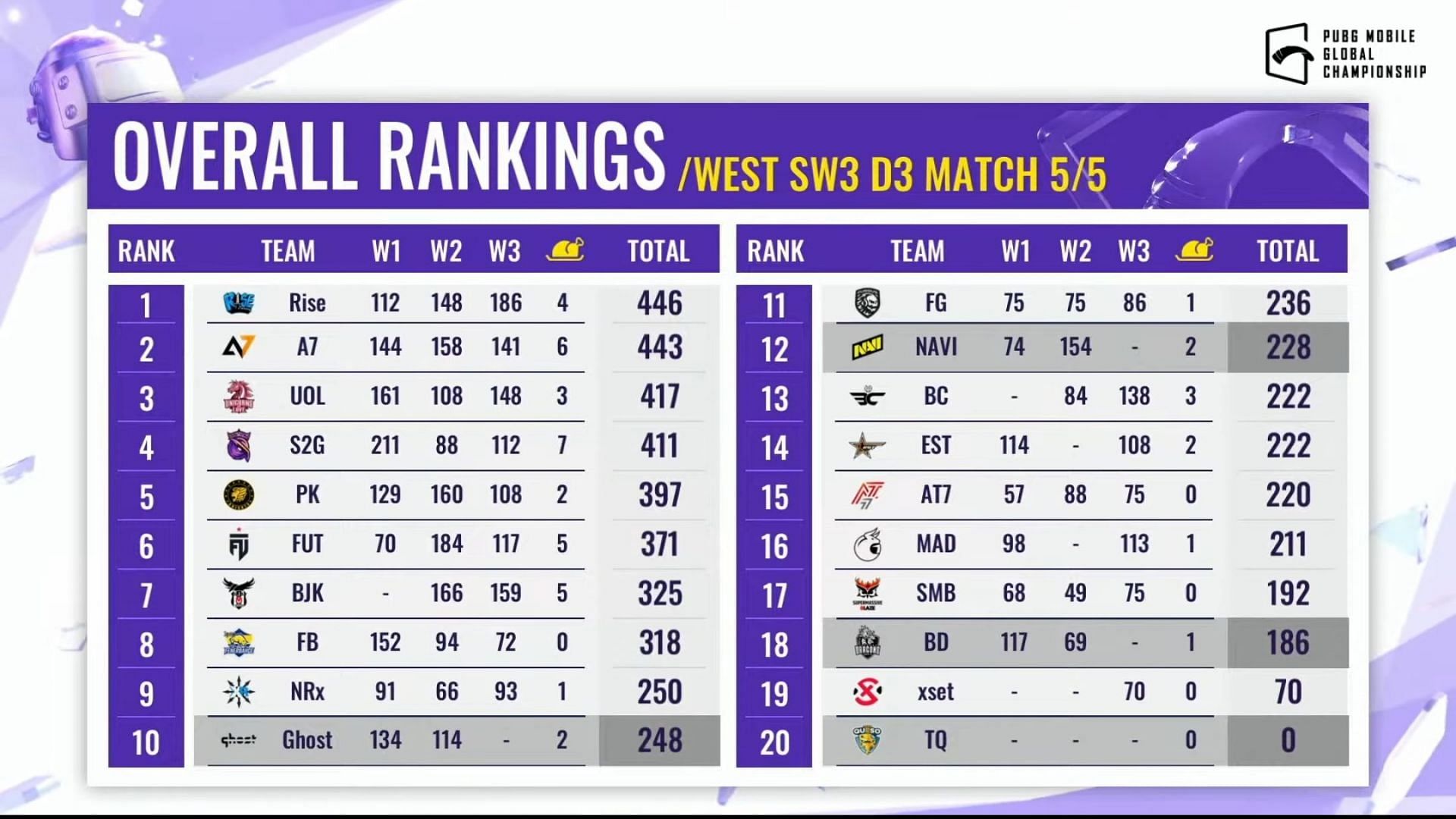 Overall standings of the PMGC 2021 League West (Image via PUBG Mobile)