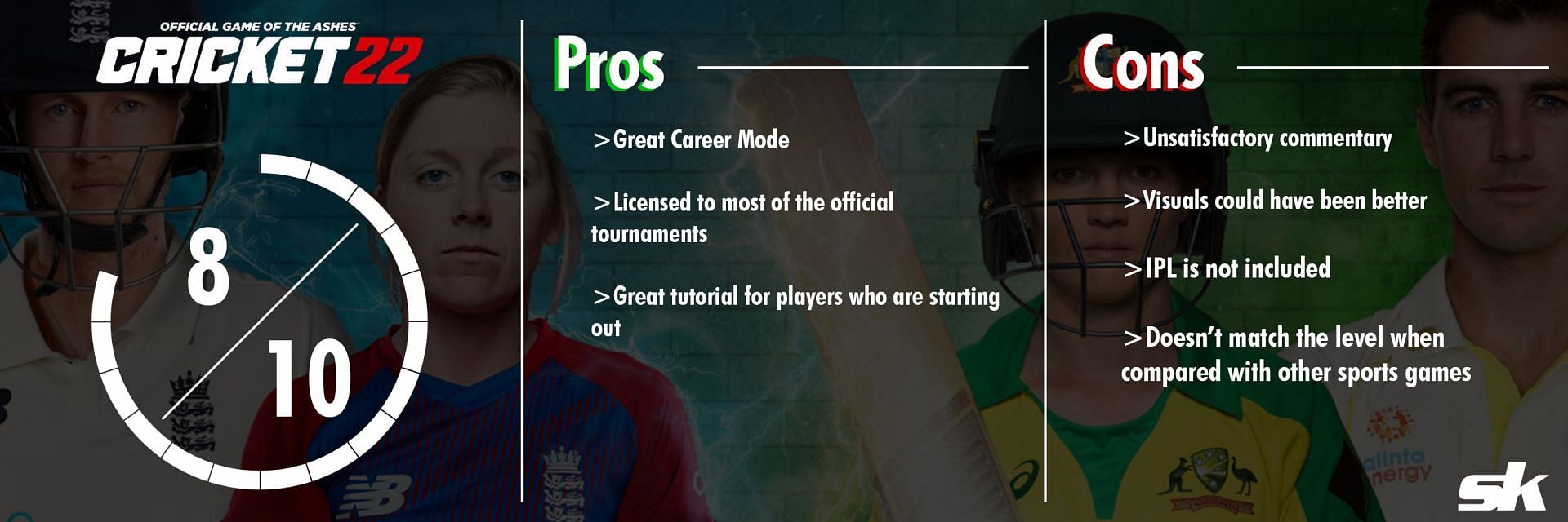 Rating of Cricket 22 by Sportskeeda