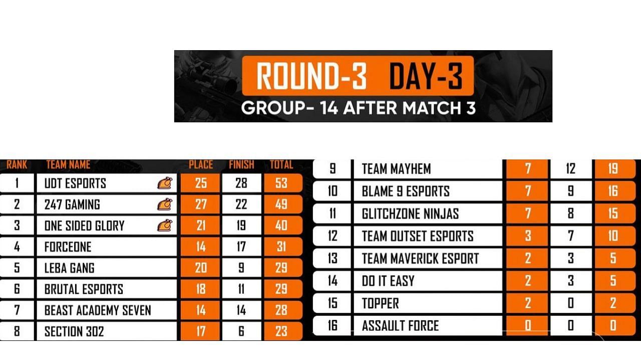 BGIS Round 3 Group 14 overall standings (Image via Krafton)