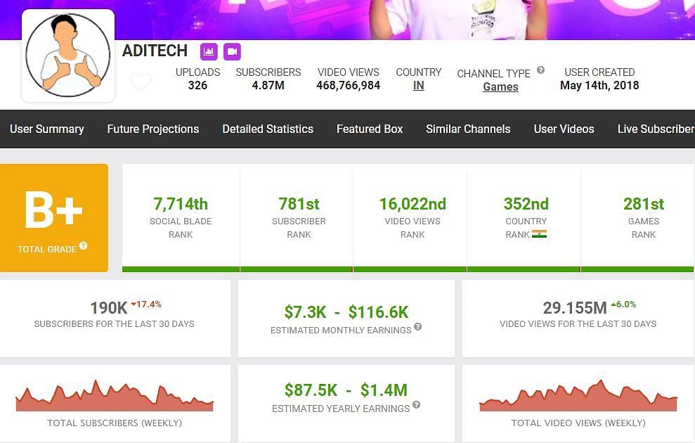 Aditech&#039;s earnings (Image via Social Blade)