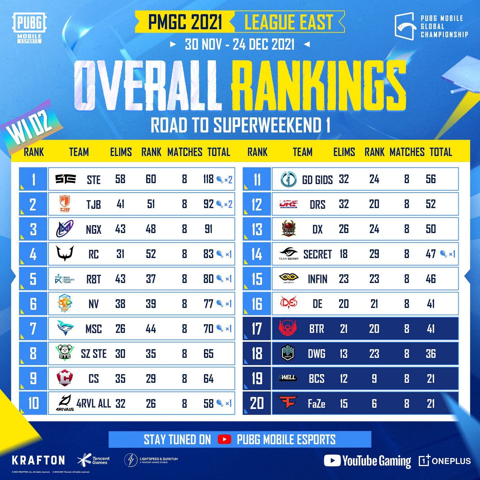 Overall standings of PMGC 2021 League East Weekday 1 (Image via PUBG)