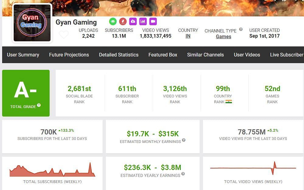 Gyan Sujan&rsquo;s income (Image via Social Blade)