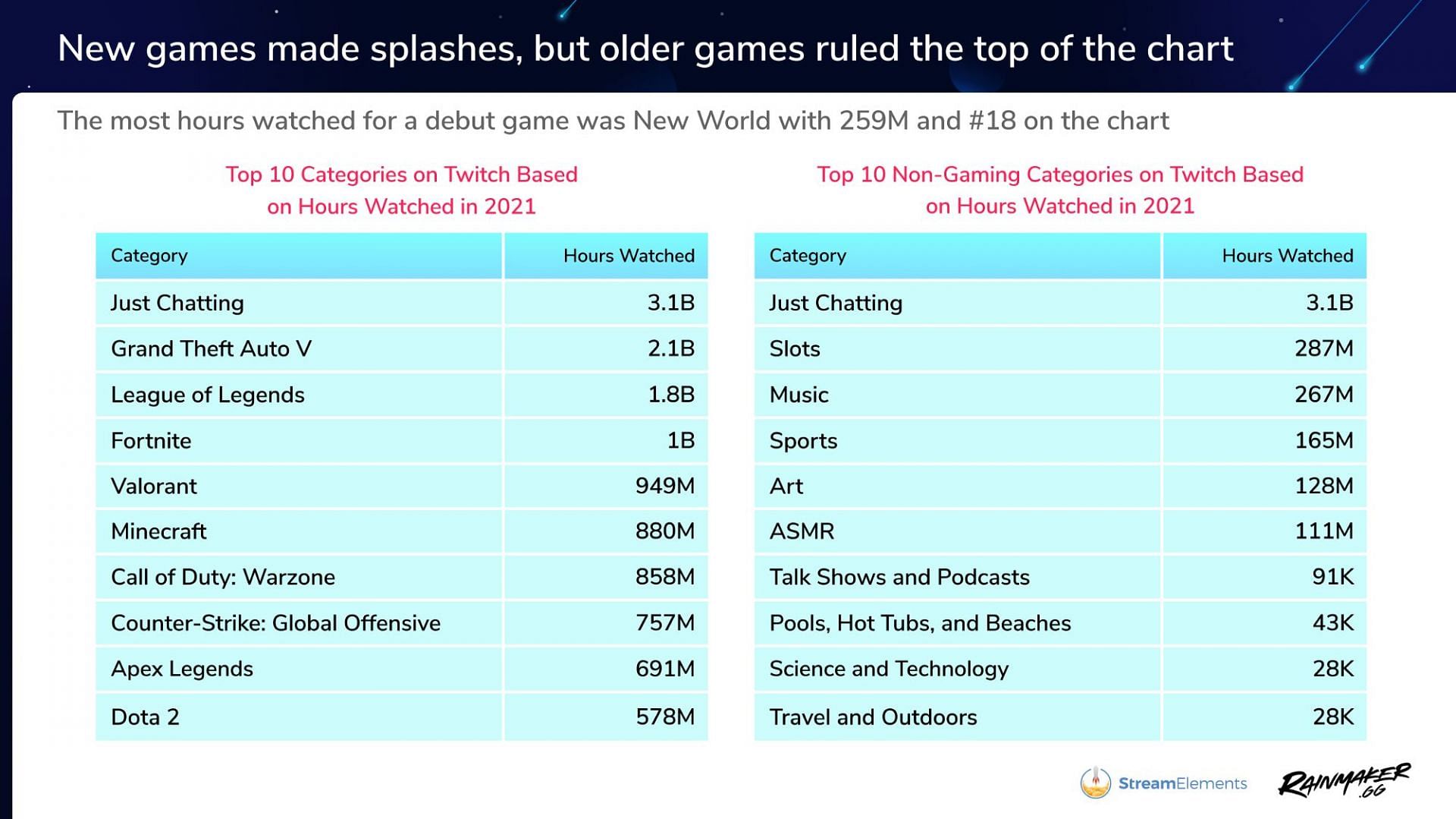 Some data regarding GTA 5&#039;s performance on Twitch this year (Image via Stream Elements)