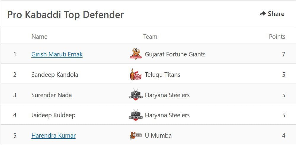 Girish Ernak is the number one defender in Pro Kabaddi 2021 after six matches