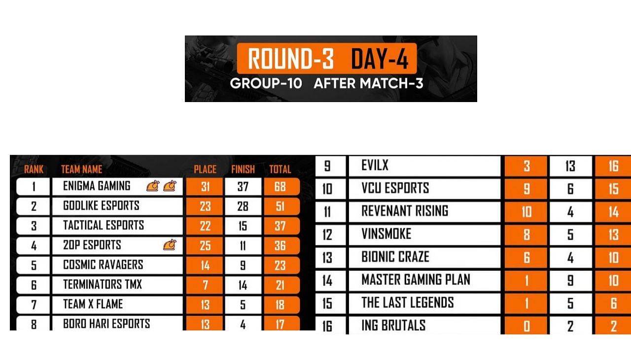 Overall standings of BGIS Round 3 Group 10 (Image via BGIS)