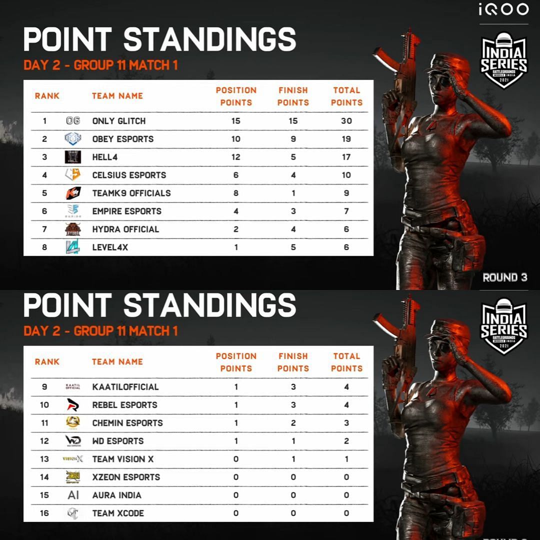BGIS Round 3 Group 11 match 1 overall standings (Image via BGMI)