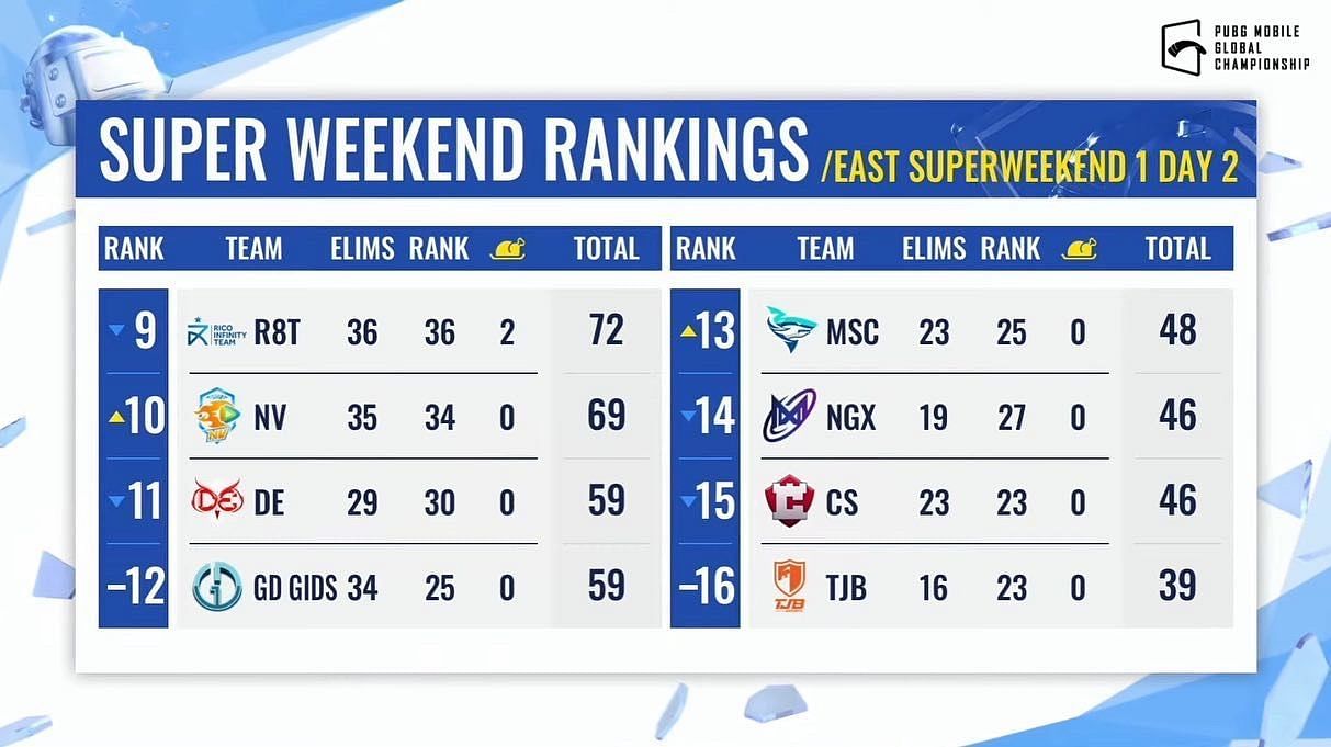 Overall standings after PMGC Super Weekend 1 day 2 (Image via PUBG Mobile)