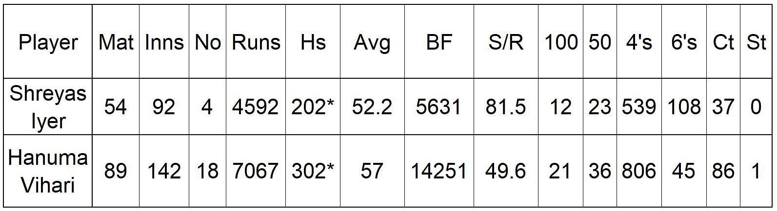 First Class record: Shreyas Iyer and Hanuma Vihari