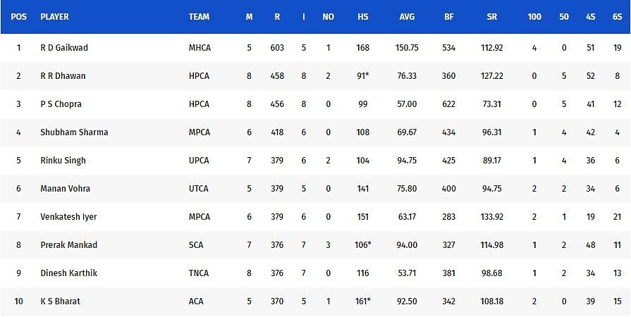 Vijay Hazare Trophy 2021-22 highest run-scorers [P/C: BCCI]