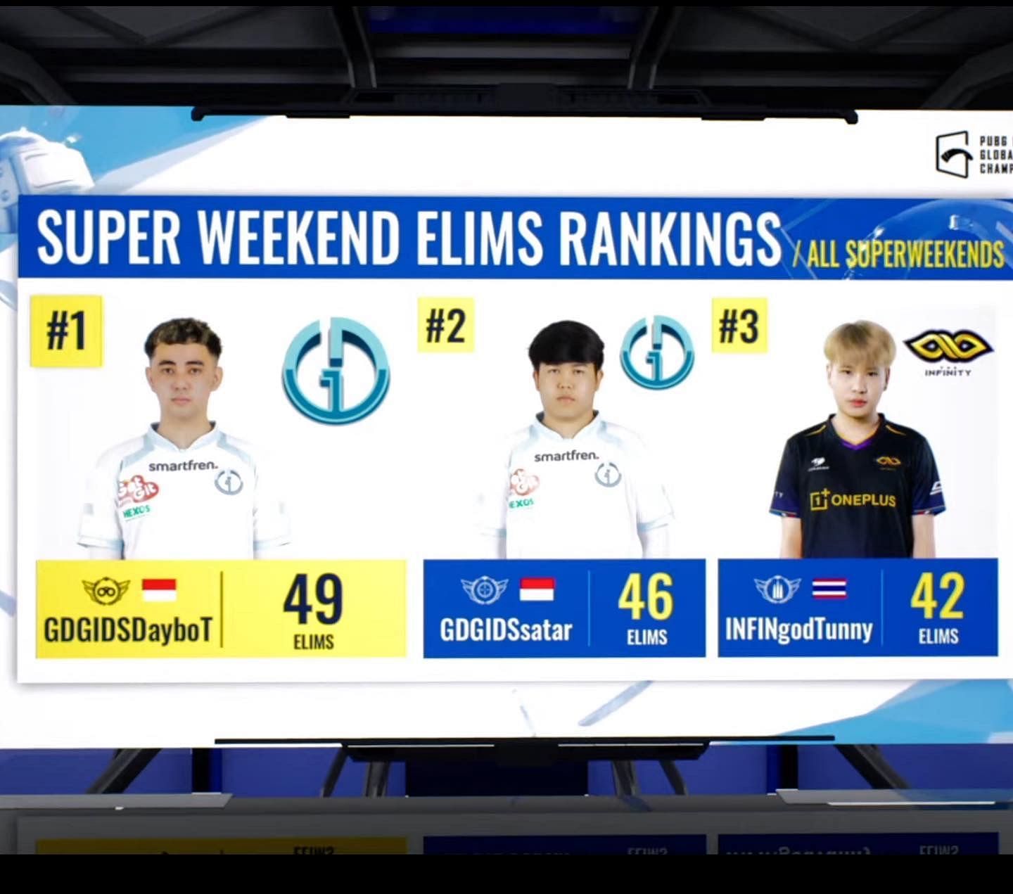 Top 3 players after PMGC Super Weekend 2