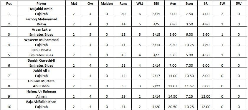 Emirates D10 League 2021 highest wicket-takers