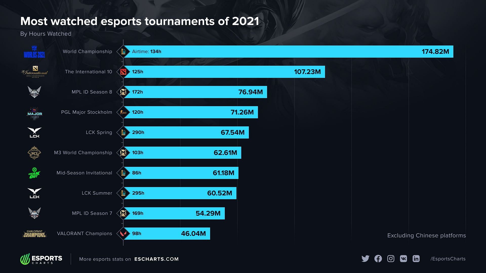 Top 10 most-watched esports tournaments in 2021 (Image via Esports Chart)