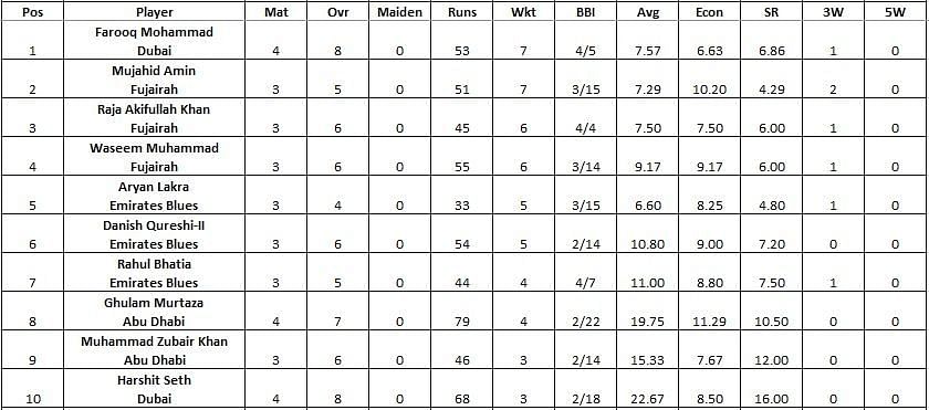 Emirates D10 League 2021 highest wicket-takers